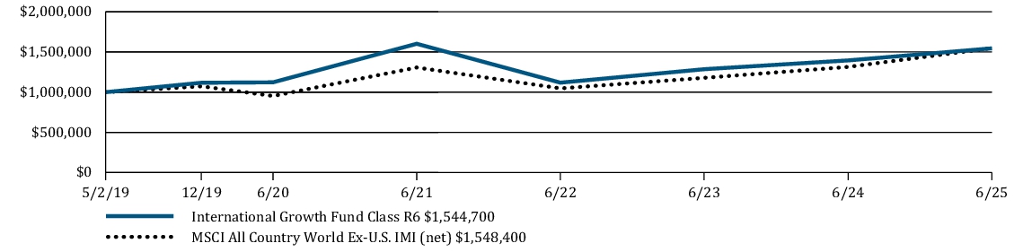 Fund Performance - Growth of 10K