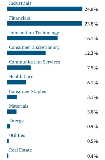Graphical Representation - Allocation 1 Chart