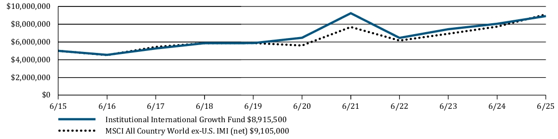 Fund Performance - Growth of 10K