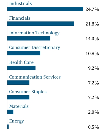Graphical Representation - Allocation 1 Chart