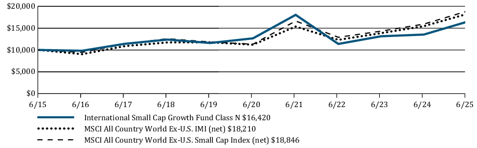Fund Performance - Growth of 10K