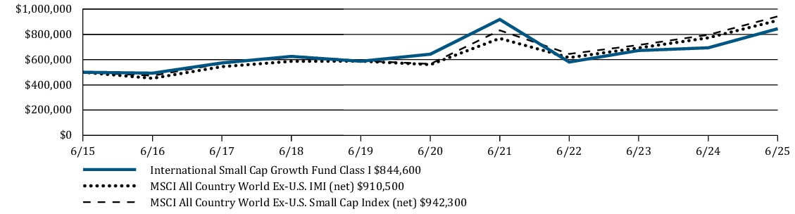 Fund Performance - Growth of 10K