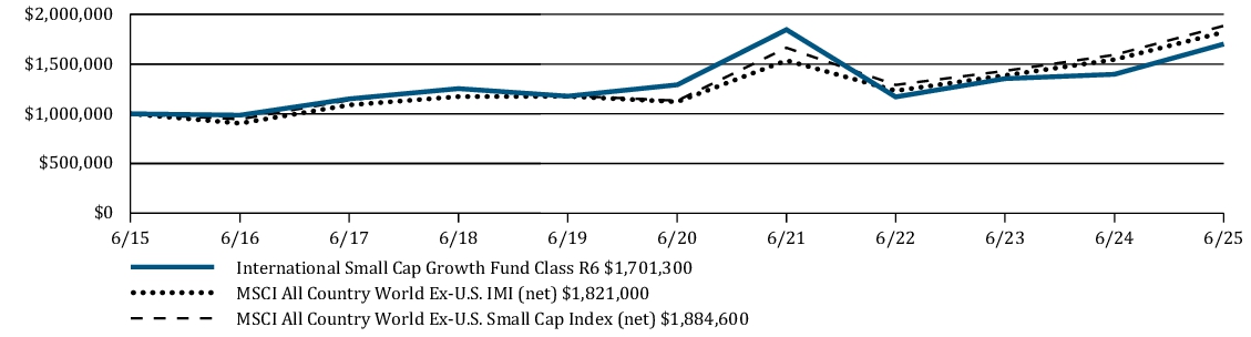 Fund Performance - Growth of 10K