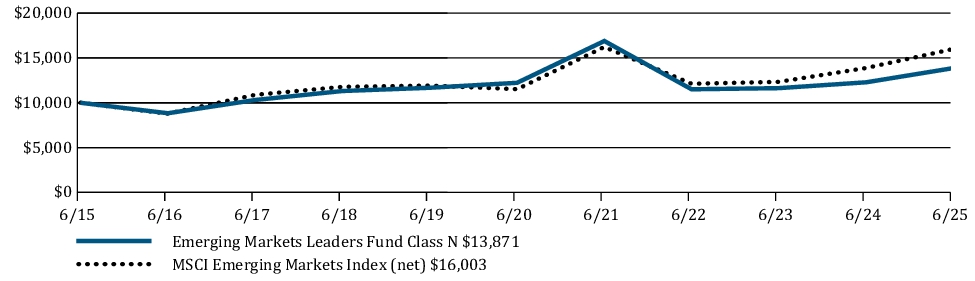 Fund Performance - Growth of 10K