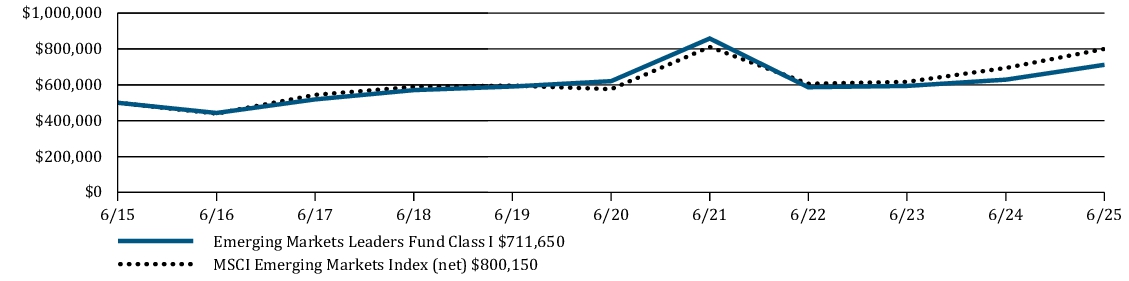 Fund Performance - Growth of 10K