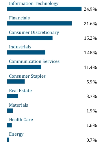 Graphical Representation - Allocation 1 Chart