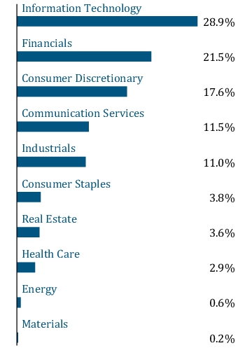 Graphical Representation - Allocation 1 Chart