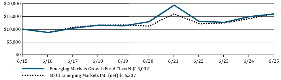 Fund Performance - Growth of 10K