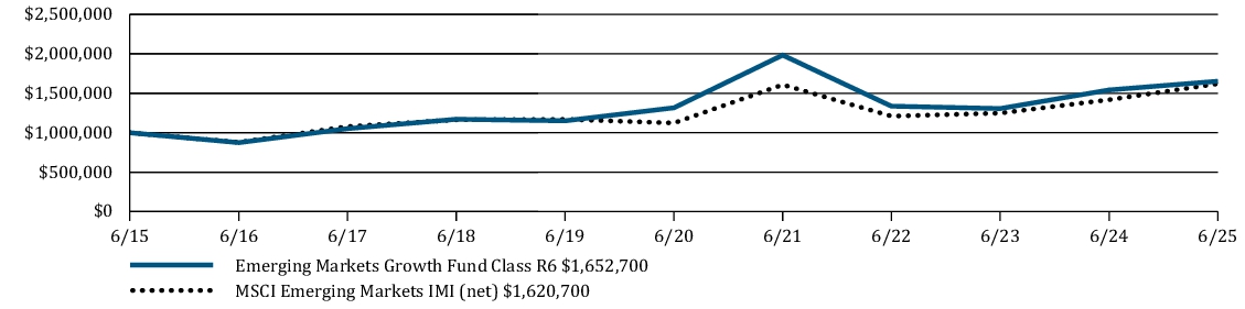 Fund Performance - Growth of 10K
