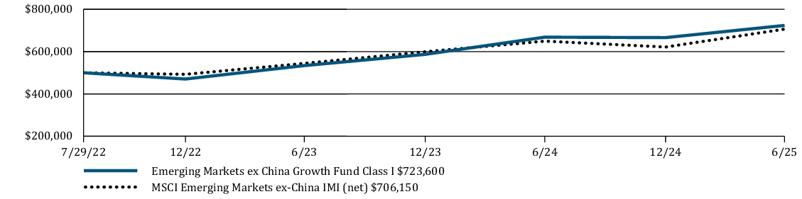Fund Performance - Growth of 10K