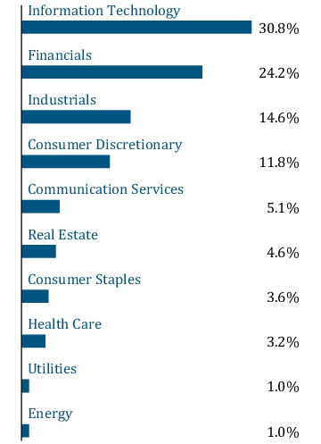 Graphical Representation - Allocation 1 Chart