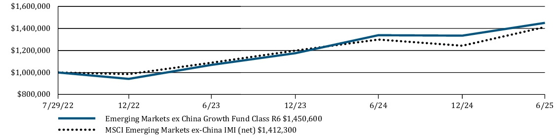 Fund Performance - Growth of 10K