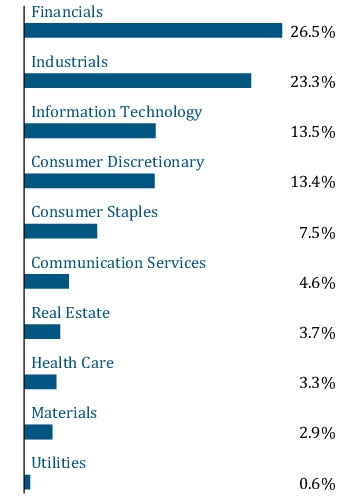 Graphical Representation - Allocation 1 Chart