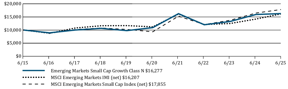 Fund Performance - Growth of 10K