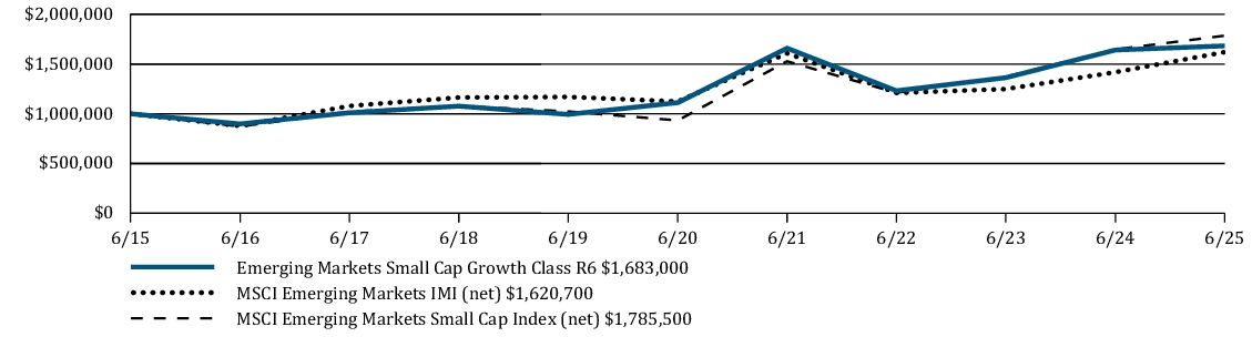 Fund Performance - Growth of 10K