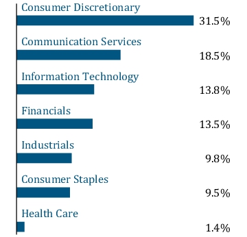 Graphical Representation - Allocation 1 Chart