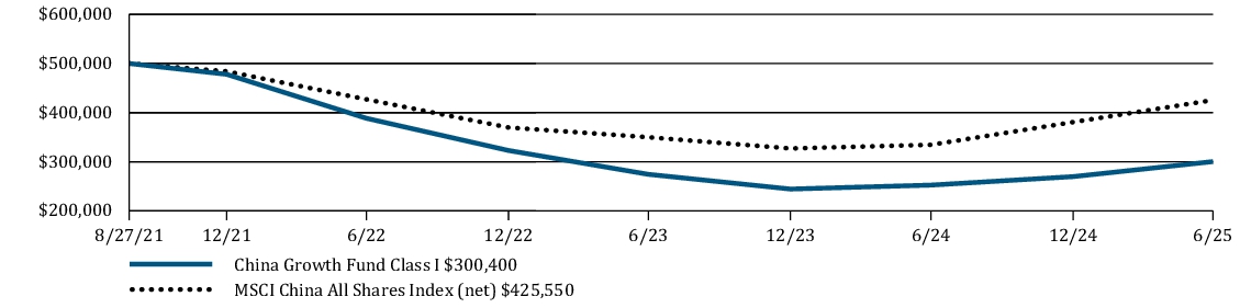 Fund Performance - Growth of 10K