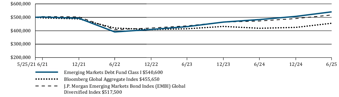 Fund Performance - Growth of 10K