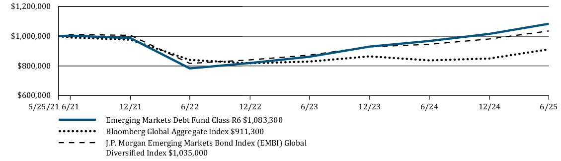 Fund Performance - Growth of 10K
