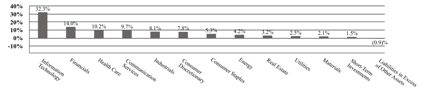 A graphical representation of Investments made.