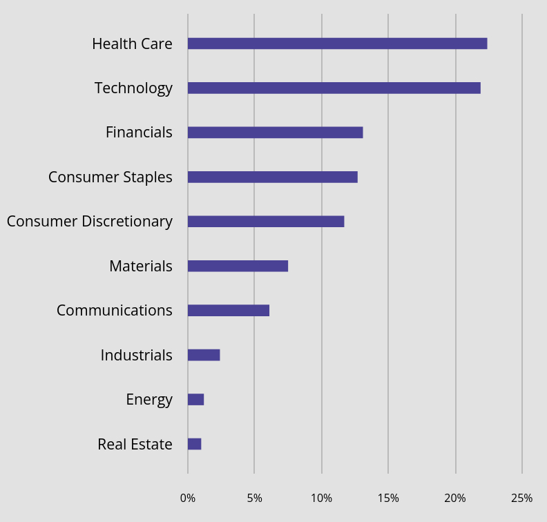 Group By Sector Chart