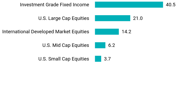 Group By Asset Type Chart