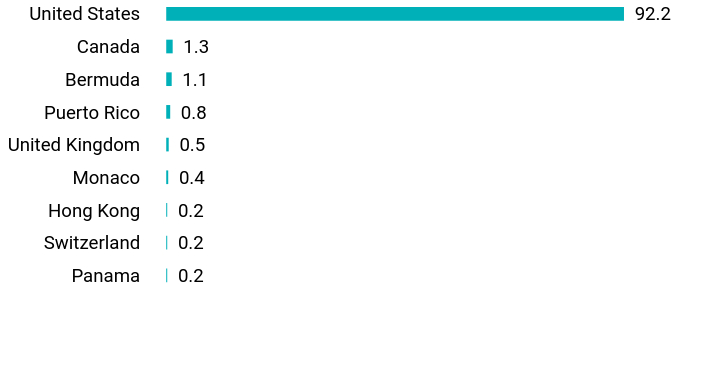 Group By Country Chart