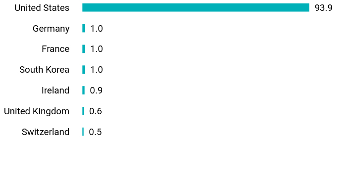 Group By Country Chart