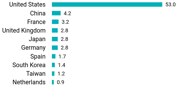 Group By Country Chart