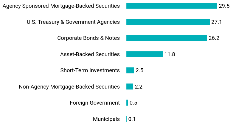Group By Asset Type Chart