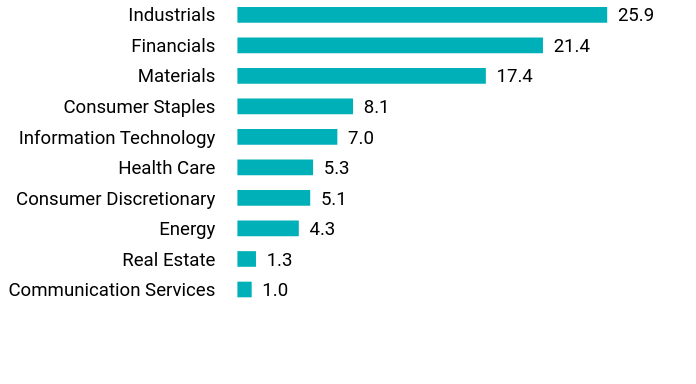 Group By Sector Chart