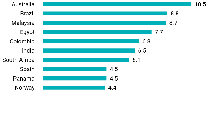 Group By Country Chart
