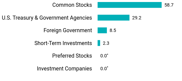 Group By Asset Type Chart