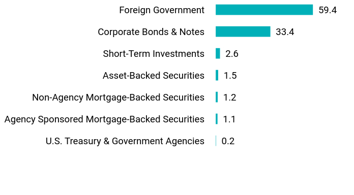 Group By Sector Chart