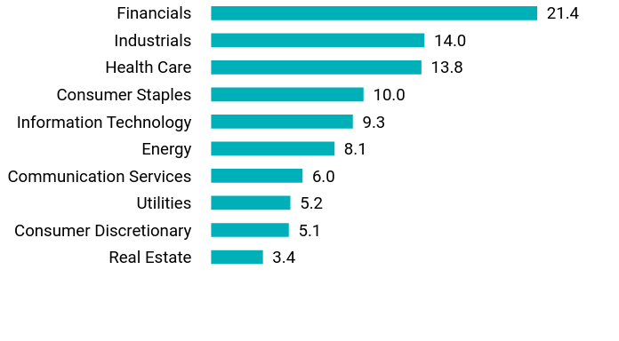 Group By Sector Chart