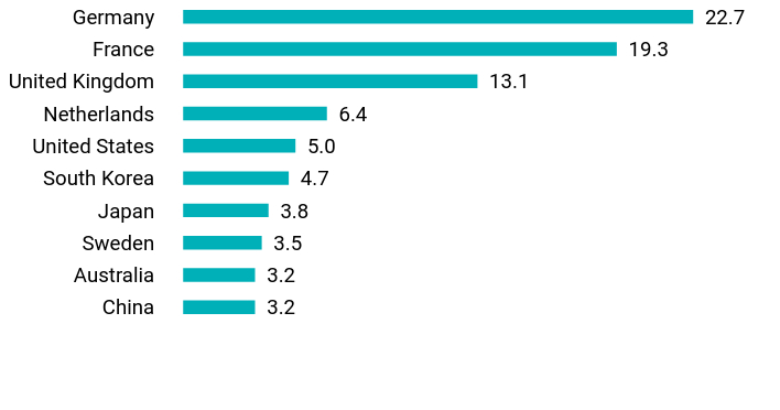 Group By Country Chart
