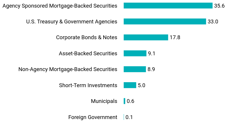 Group By Asset Type Chart