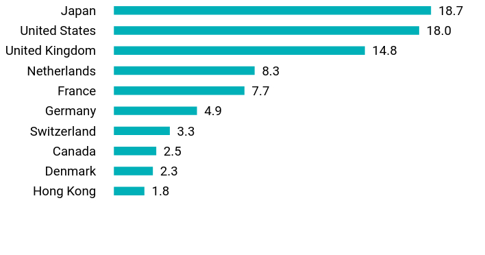 Group By Country Chart