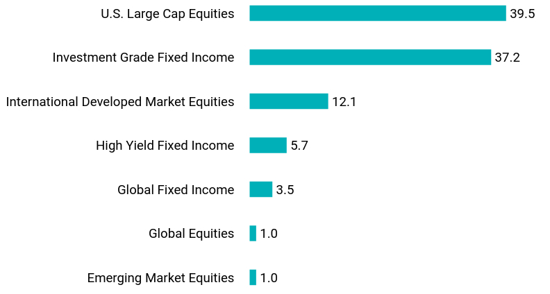 Group By Asset Type Chart