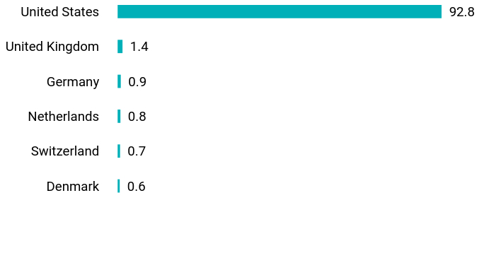 Group By Country Chart