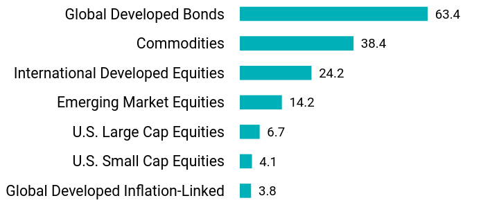 Group By Asset Type Chart