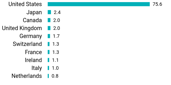 Group By Country Chart