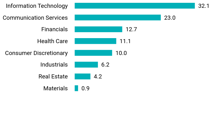 Group By Sector Chart