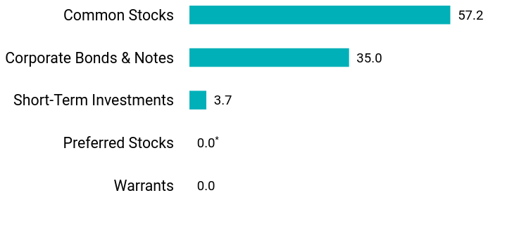 Group By Asset Type Chart