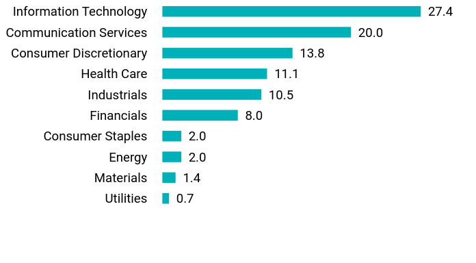 Group By Sector Chart