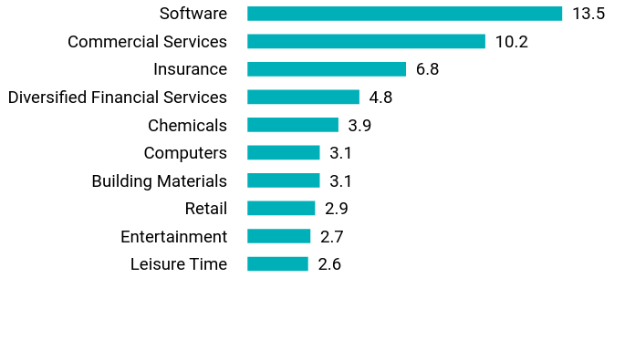 Group By Sector Chart