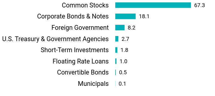 Group By Asset Type Chart