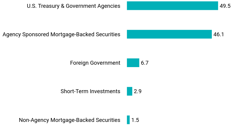 Group By Asset Type Chart
