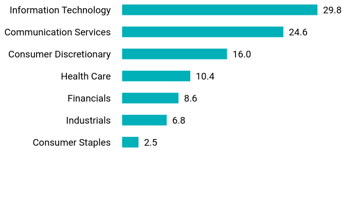 Group By Sector Chart
