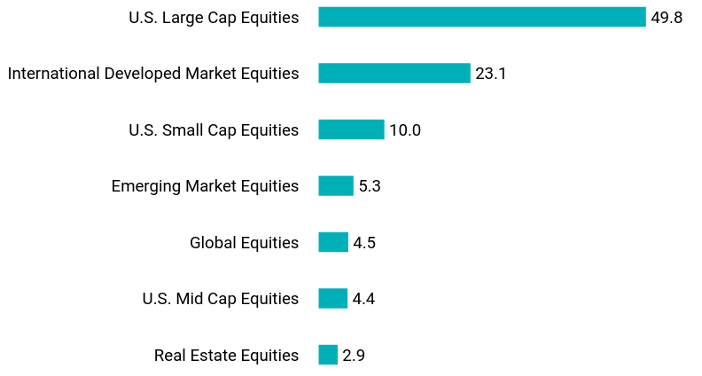 Group By Asset Type Chart
